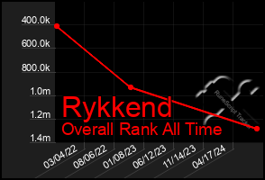 Total Graph of Rykkend