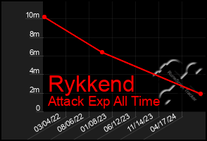 Total Graph of Rykkend