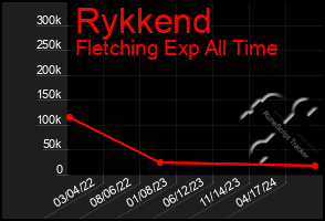 Total Graph of Rykkend