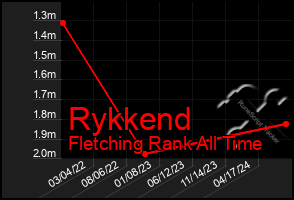 Total Graph of Rykkend