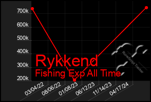 Total Graph of Rykkend