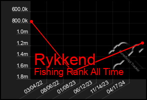 Total Graph of Rykkend