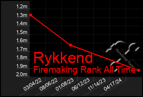 Total Graph of Rykkend