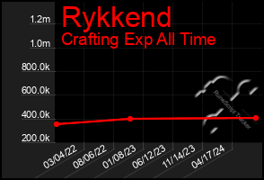 Total Graph of Rykkend