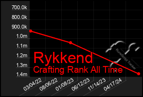 Total Graph of Rykkend