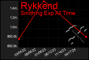 Total Graph of Rykkend