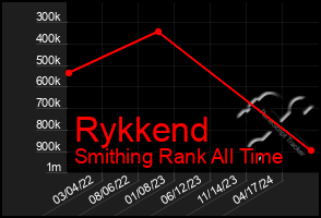 Total Graph of Rykkend