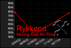 Total Graph of Rykkend