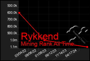 Total Graph of Rykkend