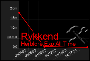 Total Graph of Rykkend