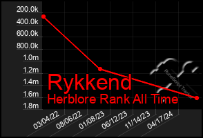 Total Graph of Rykkend