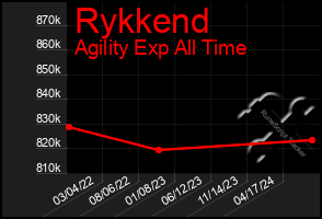 Total Graph of Rykkend