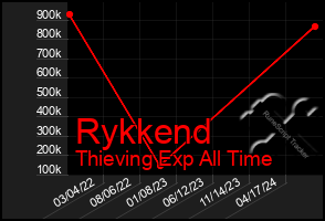 Total Graph of Rykkend