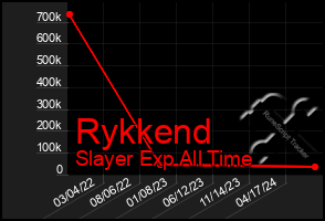 Total Graph of Rykkend