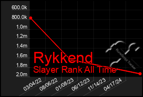 Total Graph of Rykkend