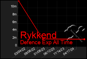 Total Graph of Rykkend