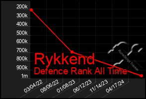 Total Graph of Rykkend