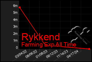 Total Graph of Rykkend