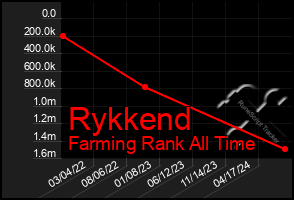 Total Graph of Rykkend