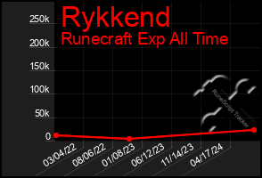 Total Graph of Rykkend