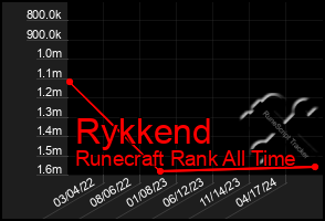 Total Graph of Rykkend