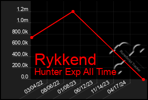 Total Graph of Rykkend