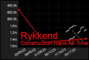 Total Graph of Rykkend