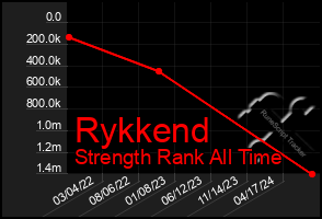 Total Graph of Rykkend