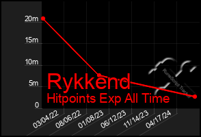 Total Graph of Rykkend