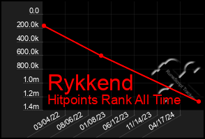 Total Graph of Rykkend