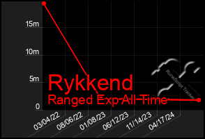 Total Graph of Rykkend