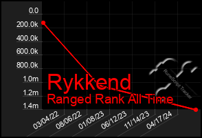 Total Graph of Rykkend