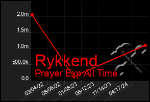 Total Graph of Rykkend