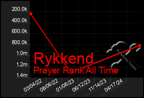 Total Graph of Rykkend