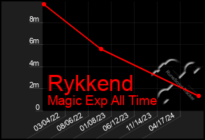 Total Graph of Rykkend