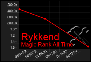 Total Graph of Rykkend