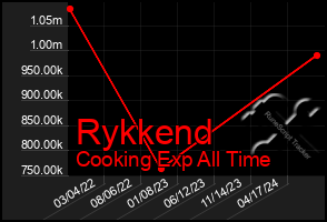 Total Graph of Rykkend