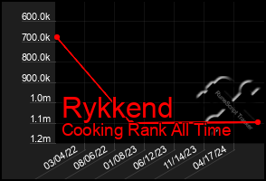 Total Graph of Rykkend