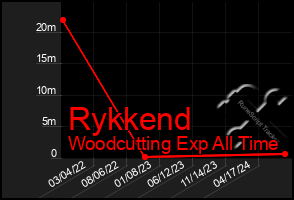 Total Graph of Rykkend