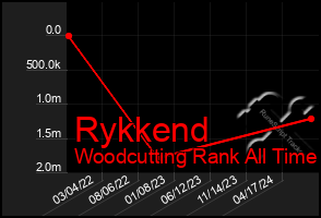 Total Graph of Rykkend