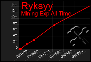 Total Graph of Ryksyy