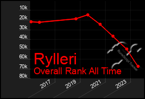 Total Graph of Rylleri