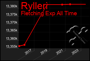 Total Graph of Rylleri