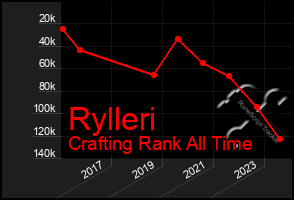 Total Graph of Rylleri