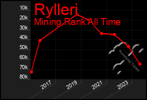 Total Graph of Rylleri