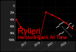 Total Graph of Rylleri