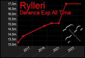 Total Graph of Rylleri