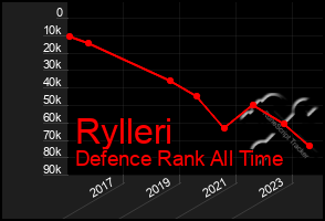 Total Graph of Rylleri