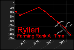 Total Graph of Rylleri