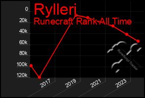 Total Graph of Rylleri